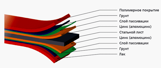 структура листа с полимерным покрытием